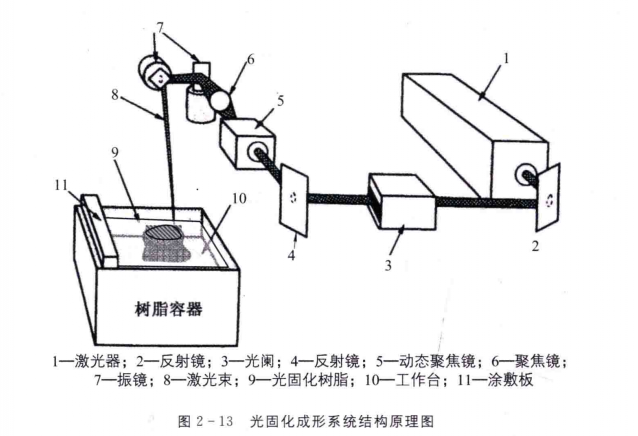 3D打印