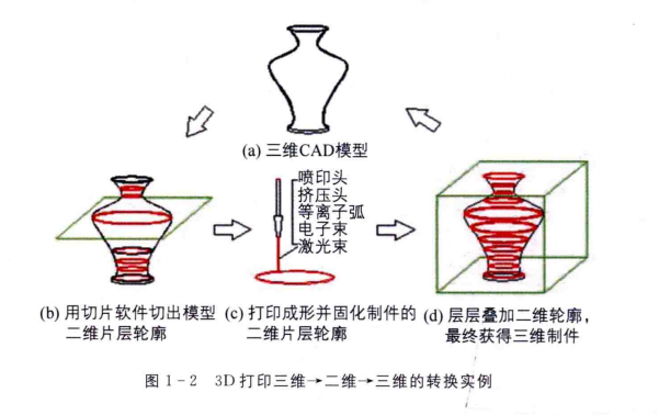 3D打印技術(shù)過程